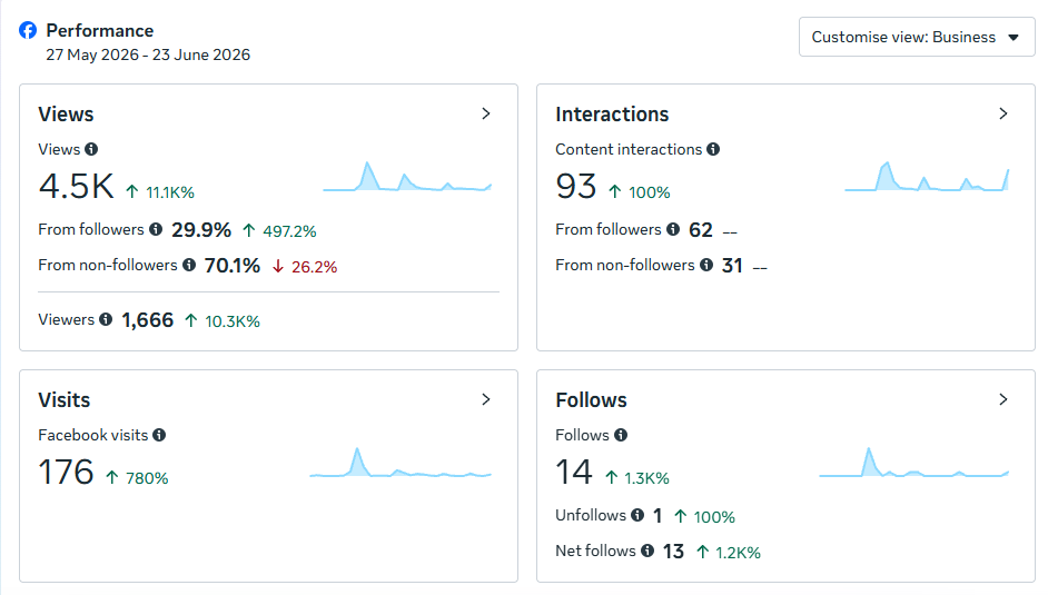 Facebook performance analytics for Piek a Dietitian — May to June 2026