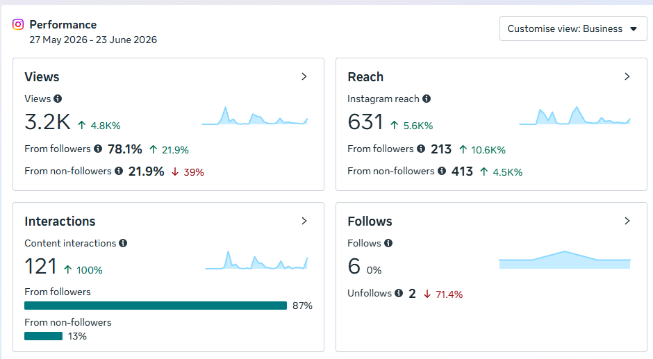 Instagram performance analytics for Piek a Dietitian — May to June 2026