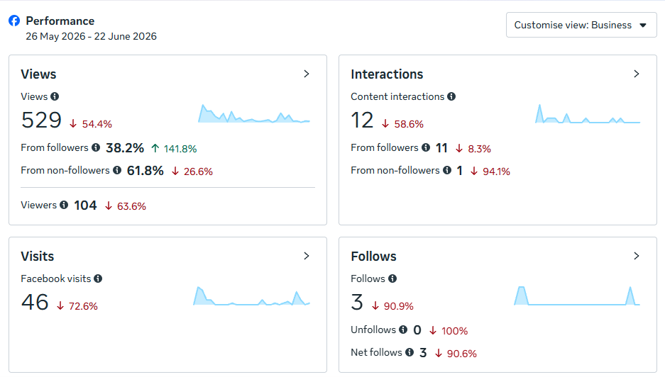 Facebook performance analytics for Your Digital Support Hub