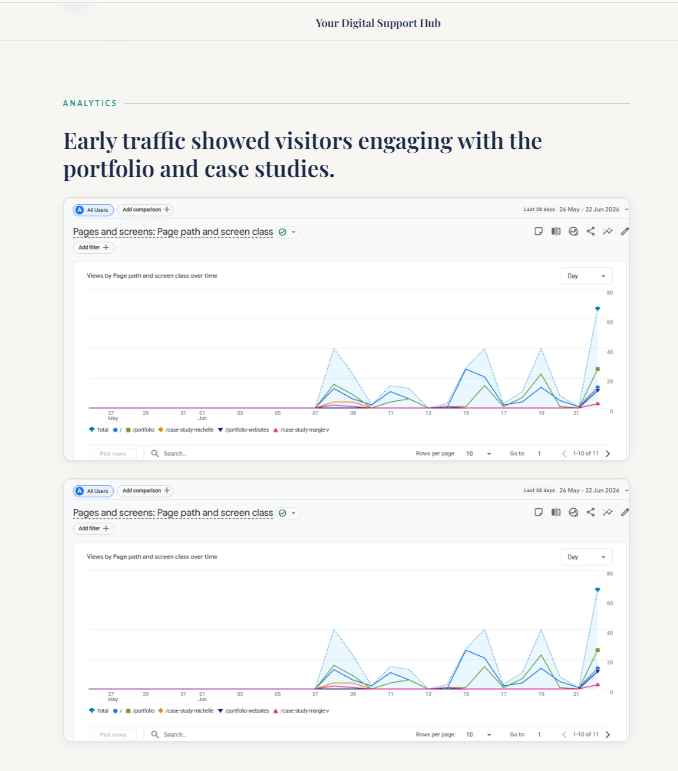 Google Analytics showing website page views and traffic across key pages