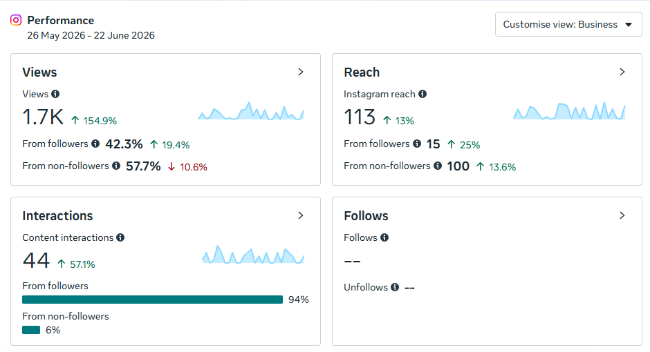 Instagram performance analytics for Your Digital Support Hub